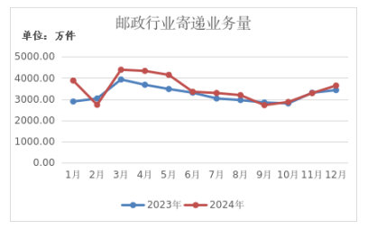 九游会-九游会论坛
公布2024年邮政行业运...